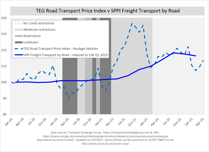 Aricia Update - TEG - Haulage - ONS - SPPI - Road Freight - logistics statistics