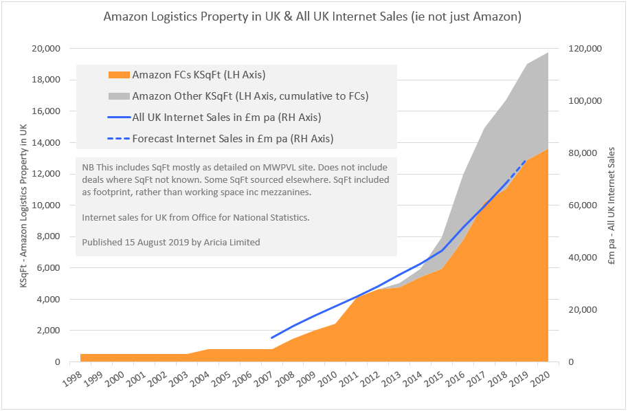 Aricia Update - Amazon - MWPVL - Internet Sales - ONS - logistics statistics - retail statistics