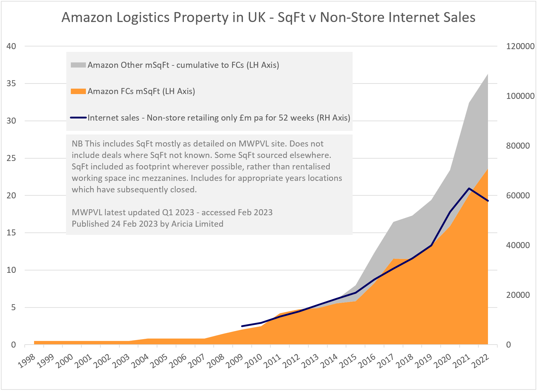Aricia Update - Amazon logistic - MWVPL - Internet sales - ONS - Logistics Statistics - eccomerce statistics