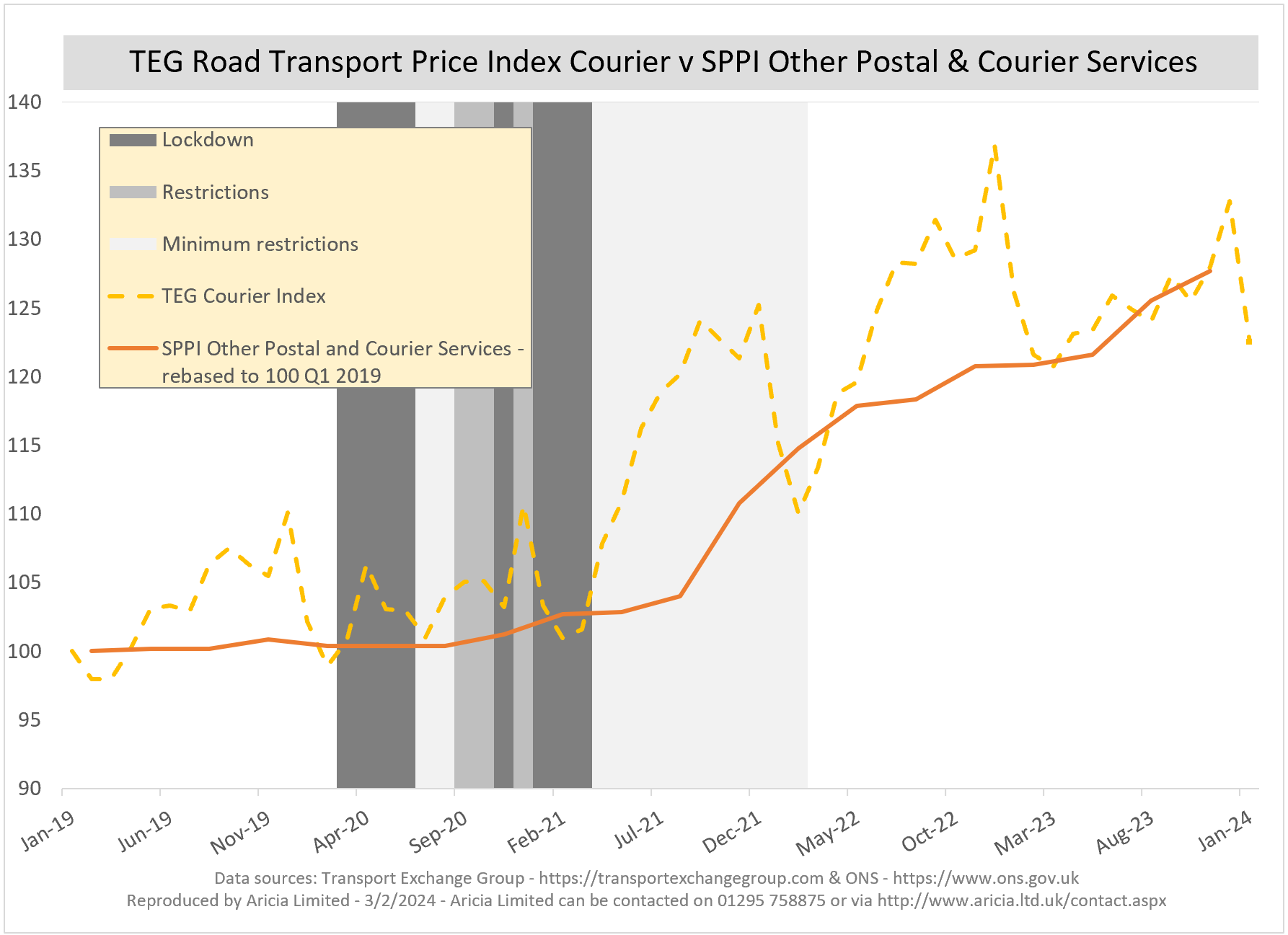 Aricia Update - SPPI - TEG - Courier rates - inflation - deflation - logistics statistics