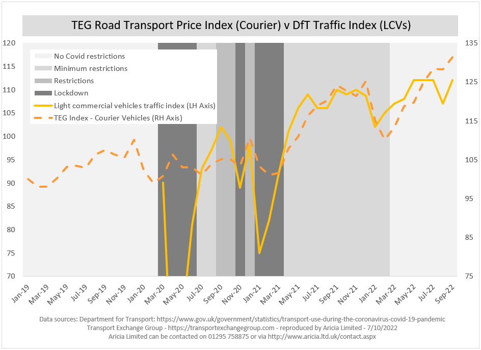 Aricia Update - TEG Road Transport Price Index - Courier - DfT - Traffic - Vans - Logistics Update