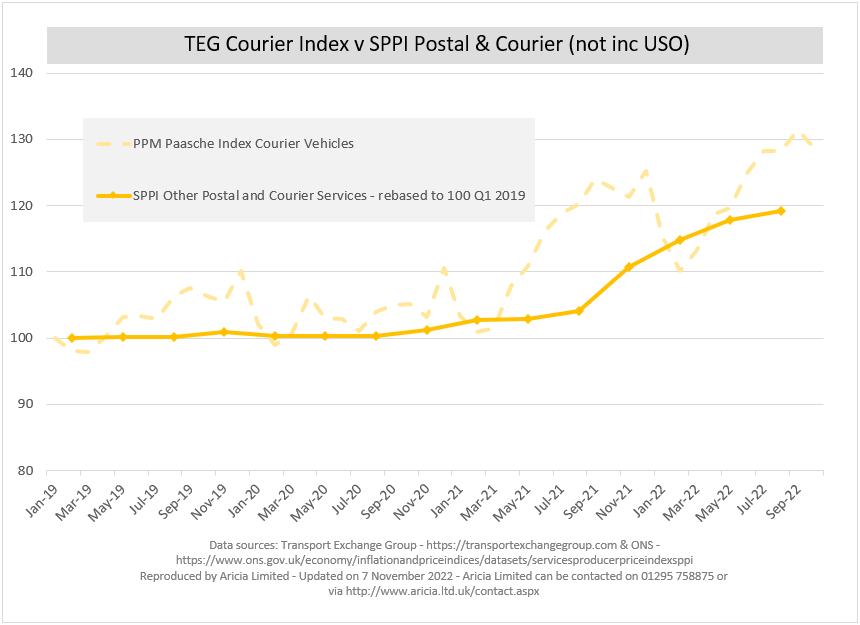 Aricia Update - TEG Road Transport Price Index - Courier - ONS - SPPI - Logistics Update