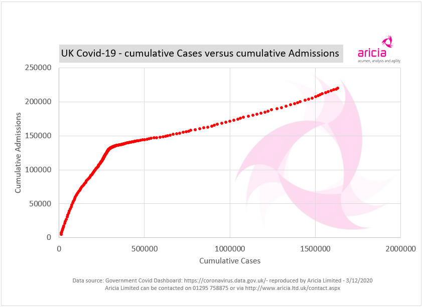 Aricia Update - Covid - Cases - Admissions - Masks - Statistics