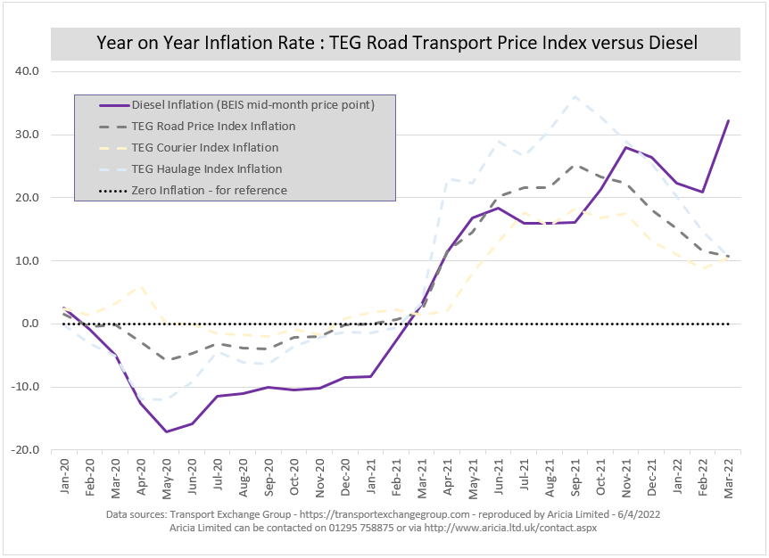 Aricia Update - diesel - TEG - road transport - inflation - Logistics Update