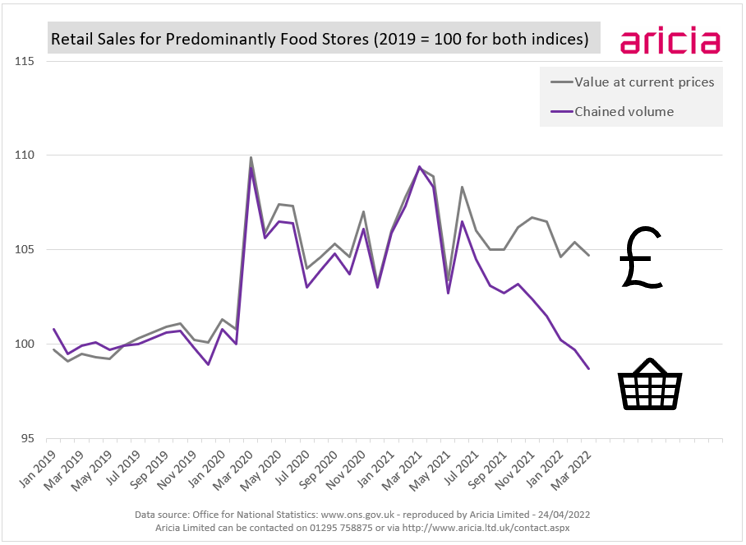 Aricia Update - food - value - volume - retail sales - inflation - Retail Update