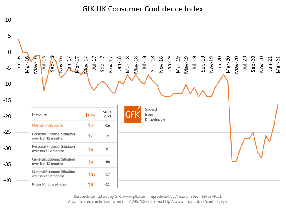 Aricia Update - GfK - Consumer Confidence - 22 March 2021 - Retail Statistics