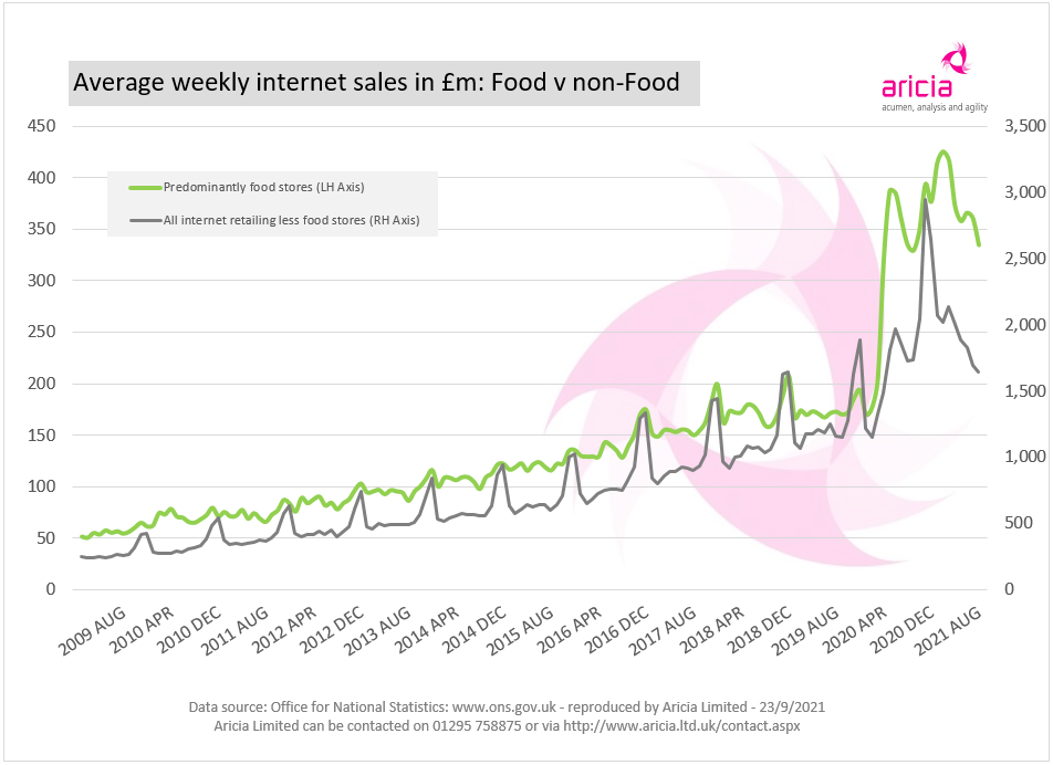 Aricia Update - Internet sales - online grocery - ONS - 23 September 2021 - Retail Statistics