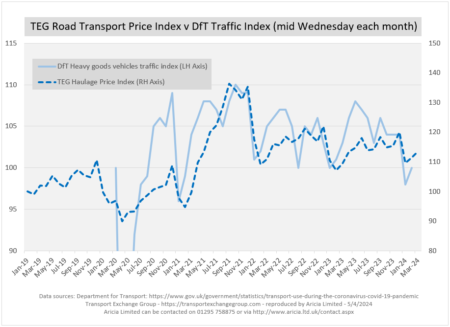 Aricia Update - haulage TEG - HGV traffic levels - logistics statistics