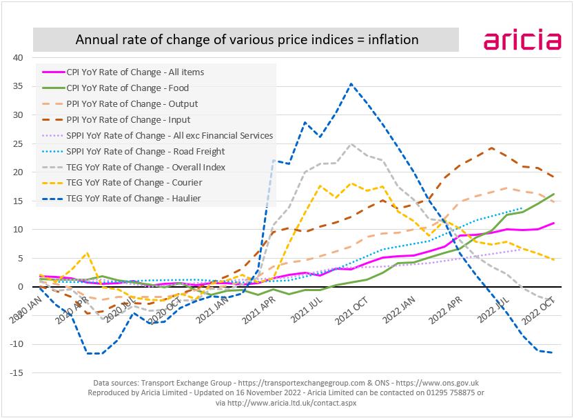 Aricia Update - Inflation - CPI - PPI - SPPI - ONS - TEG - Road haulage - Logistics Statistics