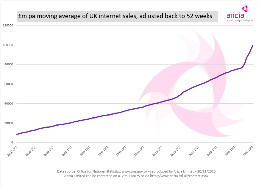 Aricia Update - ONS - Retail Sales - Internet Sales Growth - Online - ecommerce - B2C - Retail Statistics