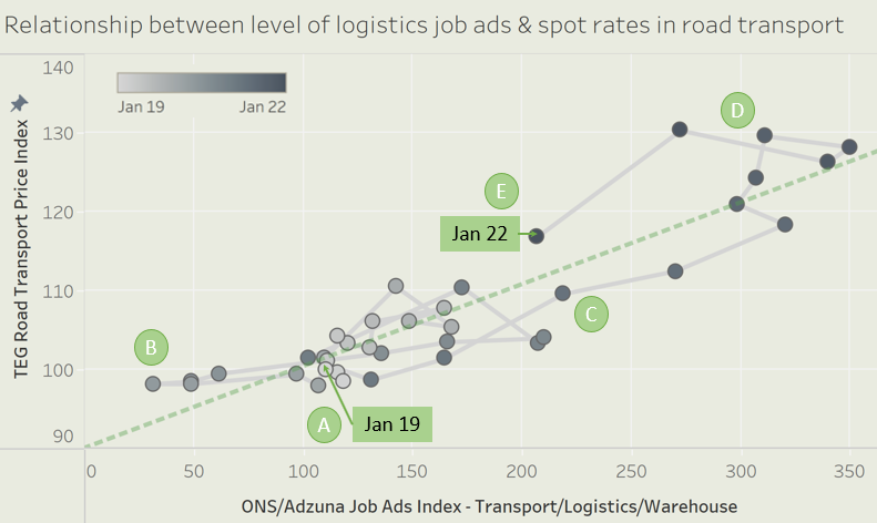 Aricia Update - TEG Road Transport Price Index - ONS - Adzuna - Jobs Adverts - Logistics Update