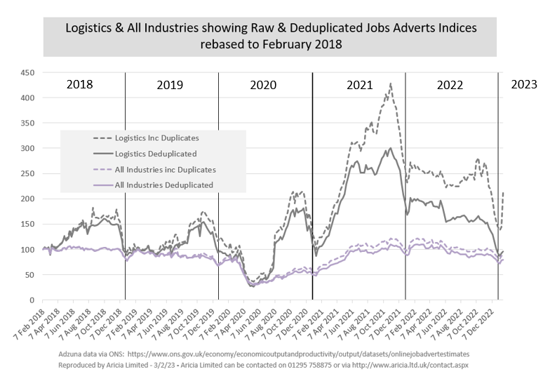 Aricia Update - ONS - Adzuna - Job Adverts - Logistics Statistics