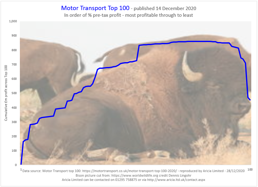 Aricia Update - Motor Transport - Top 100 - profit - 28 December 2020 - Logistics Statistics