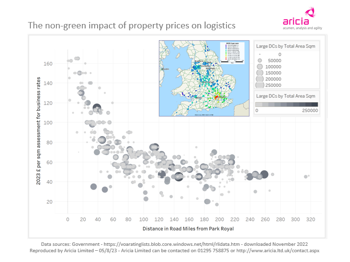 Aricia Update - business rates - industrial property - mileage - environment - logistics statistics