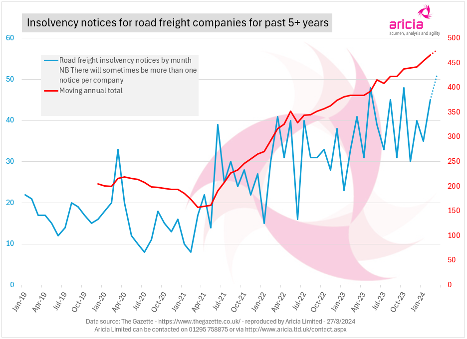 Aricia Update - haulage - road freight - insolvency - logistics statistics