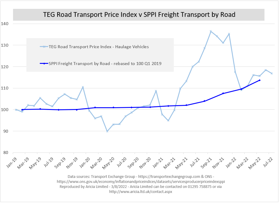 Aricia Update - TEG Index - SPPI - Haulage - Freight by Road - Costs - Logistics Update