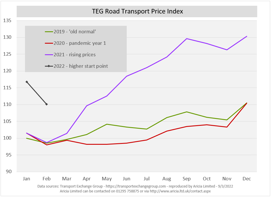 Aricia Update - TEG Road Transport Price Index - ONS - Adzuna - Jobs Adverts - Diesel - Demand - February - Logistics Update