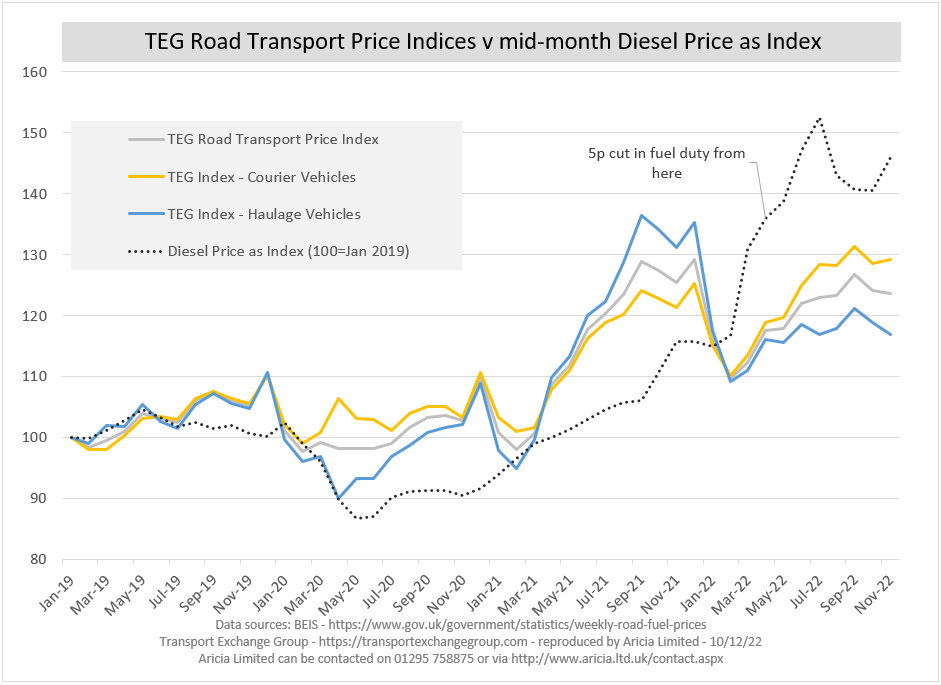 Aricia Update - TEG - Diesel - OBR - Road haulage - Logistics Statistics