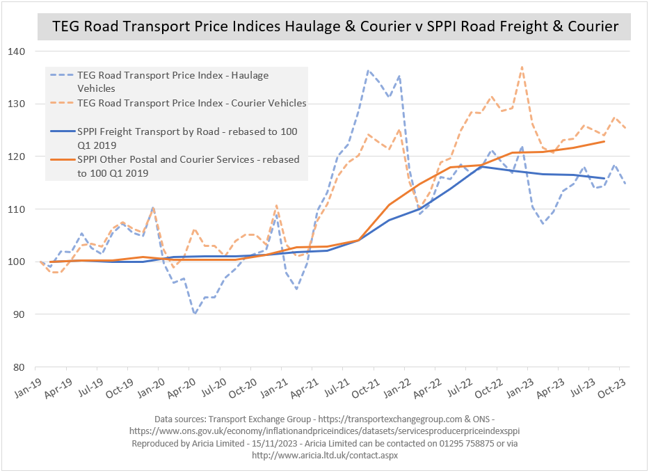 Aricia Update - SPPI - Road Freight - TEG Index - Transport Exchange Group - Haulage - Courier - spot rates - margins - logistics statistics