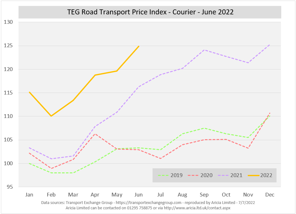 Aricia Update - TEG Road Transport Price Index - Courier - Spot rates - Logistics Update