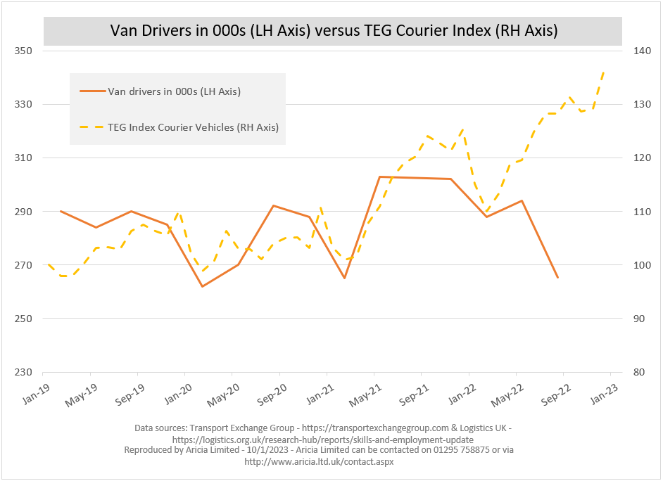 Aricia Update - TEG - Courier - Logistics UK - Van Drivers - Logistics Statistics