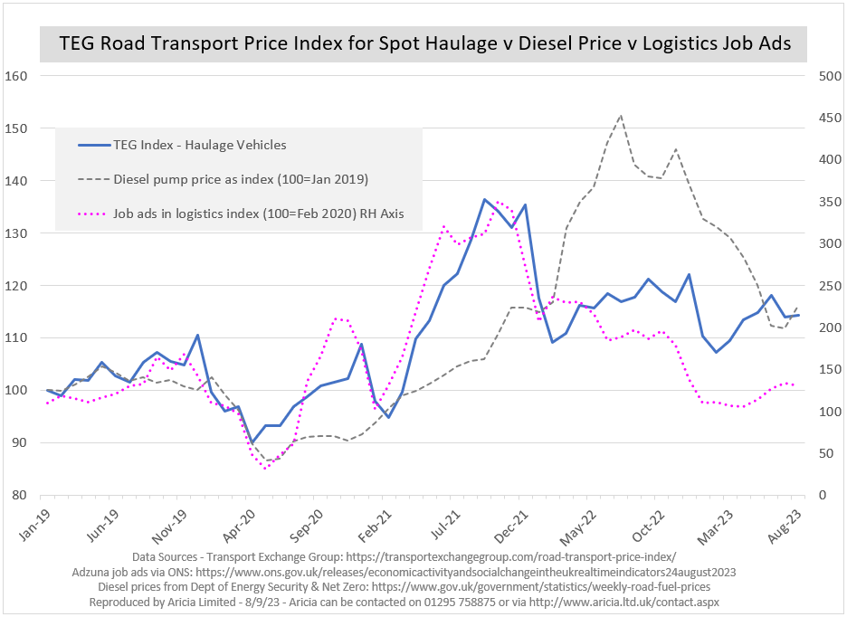 Aricia Update - TEG Index - Transport Exchange Group - Haulage - spot rates - diesel cost - Adzuna - job ads - logistics statistics