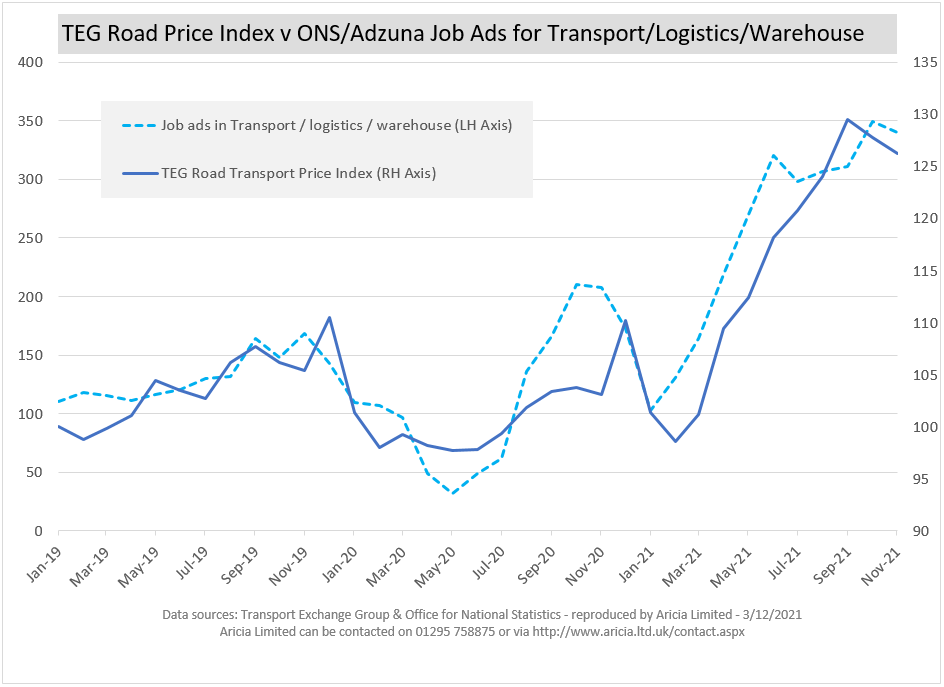 Aricia Update - TEG Road Transport Price Index - ONS - drivers - vacancies - job adverts - 3 December 2021 - Logistics statistics