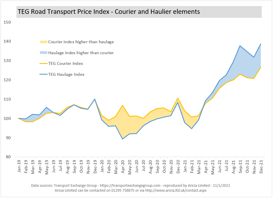 Aricia Update - TEG Road Price Index - Driver numbers - HGV - Van - Haulier - Courier - Logistics Update