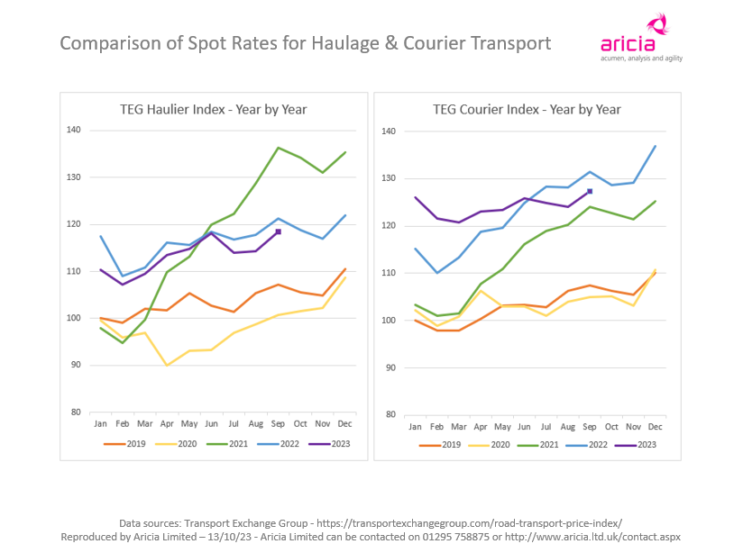 Aricia Update - TEG Index - Transport Exchange Group - Haulage - Courier - spot rates - margins - logistics statistics