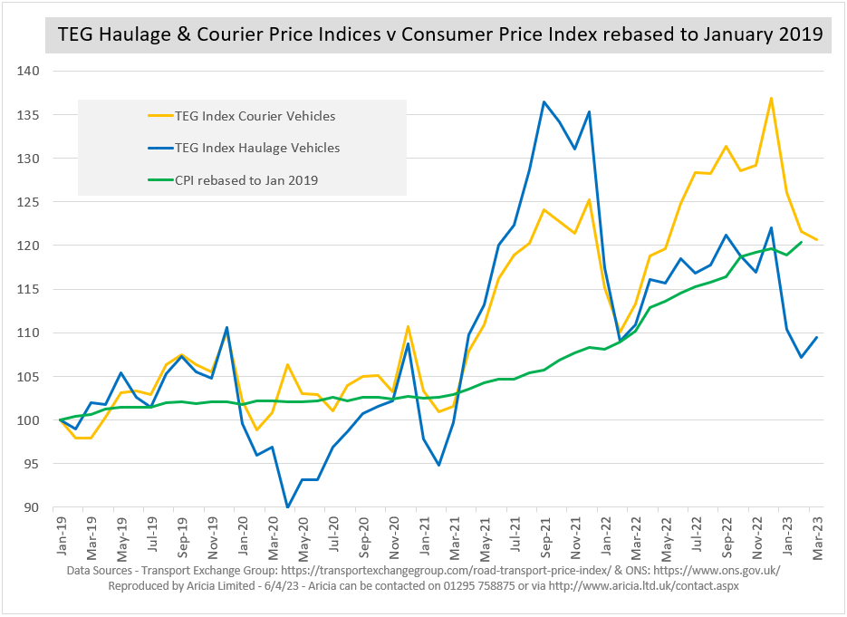 Aricia Update - TEG Index - Haulage - Courier - CPI - ONS - logistics statistics
