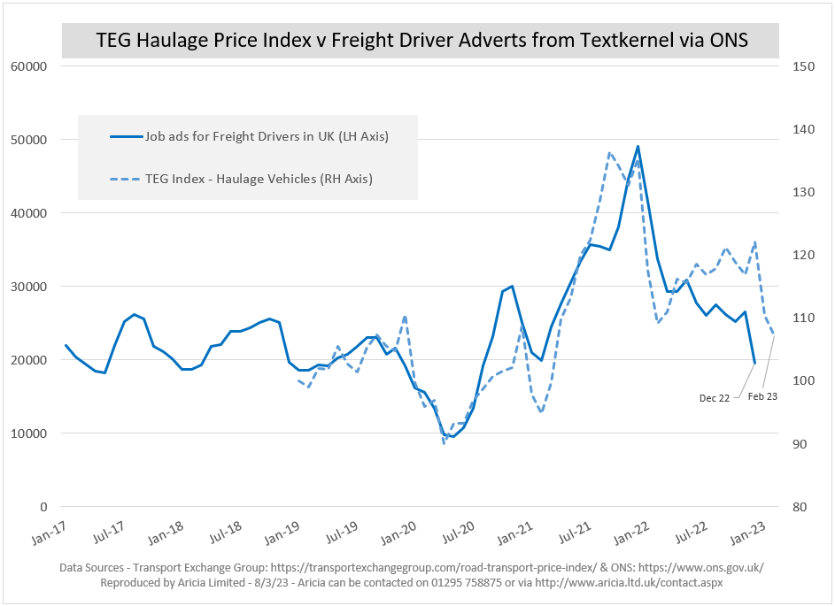 Aricia Update - TEG Index - Haulage - Textkernel - ONS - job adverts - freight drivers - logistics statistics