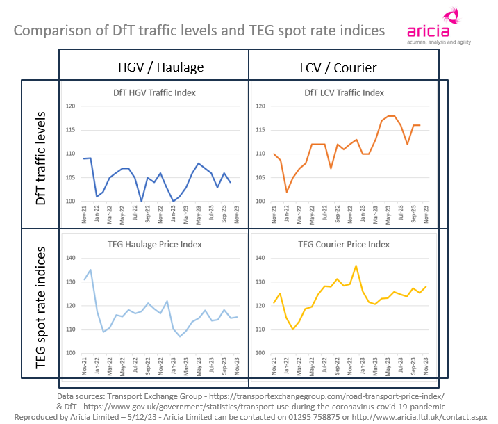 Aricia Update - TEG - Haulage - Courier - spot rates - DfT - traffic - HGV - LCV - logistics statistics