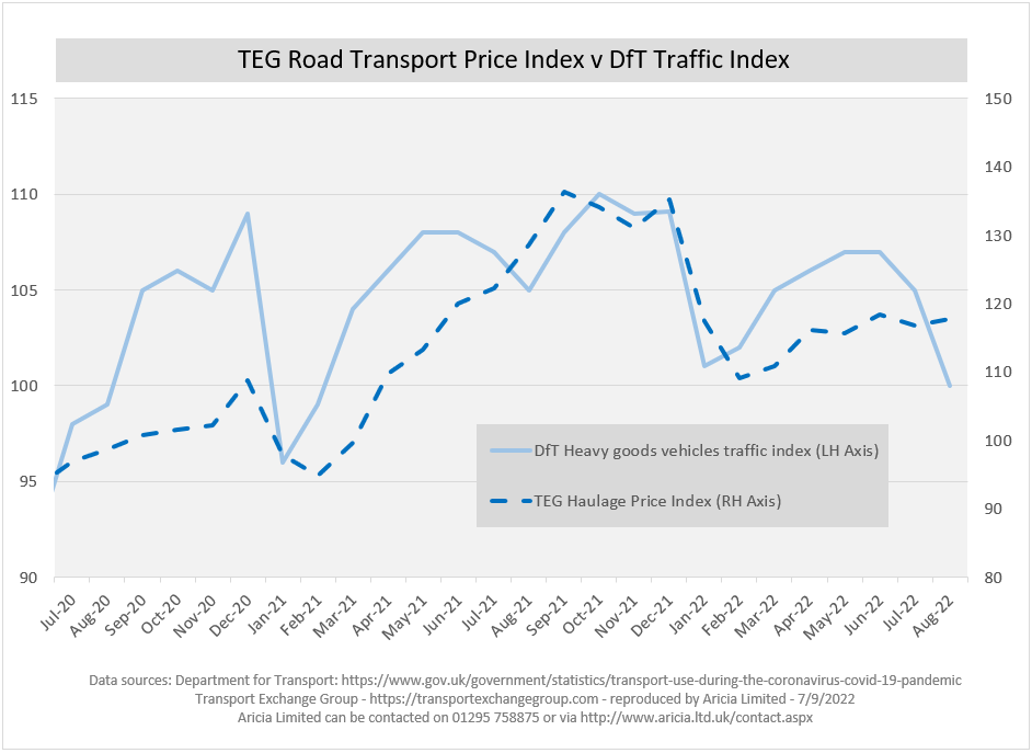 Aricia Update - TEG Road Transport Price Index - Haulage - DfT - Traffic - Logistics Update