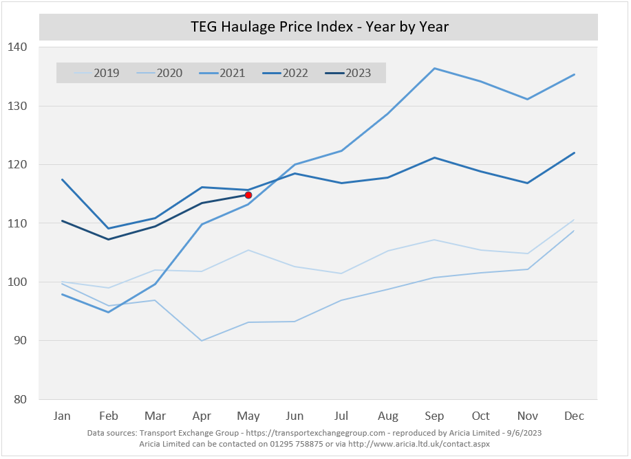 Aricia Update - Tesco Distribution -TEG Index - Transport Exchange Group - Haulage - Rate Increases - logistics statistics