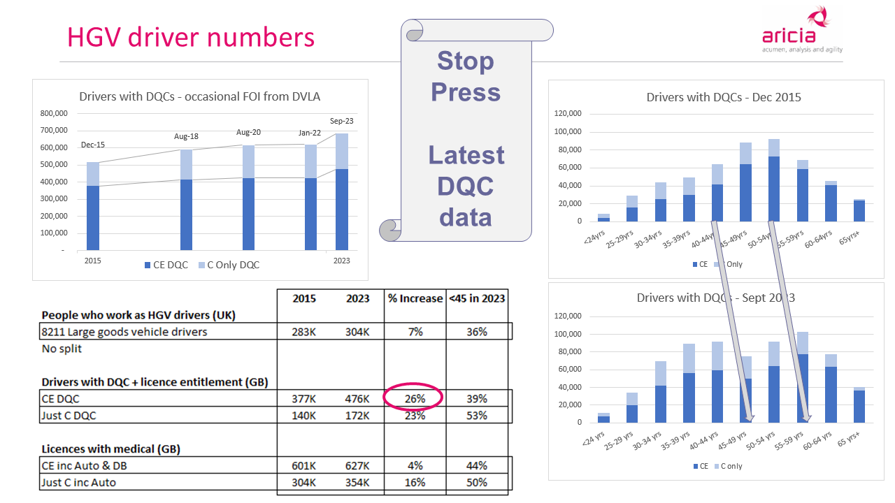 Aricia Update - HGV Drivers - DQC numbers - logistics statistics