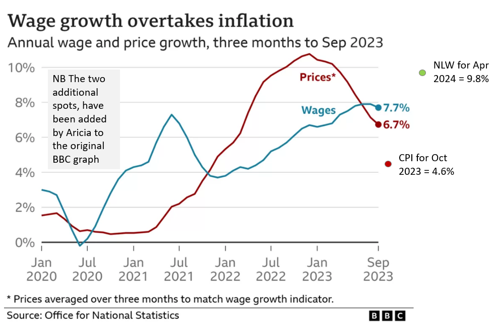 Aricia Update - BBC - wage growth - inflation - NLW - CPI - statistics