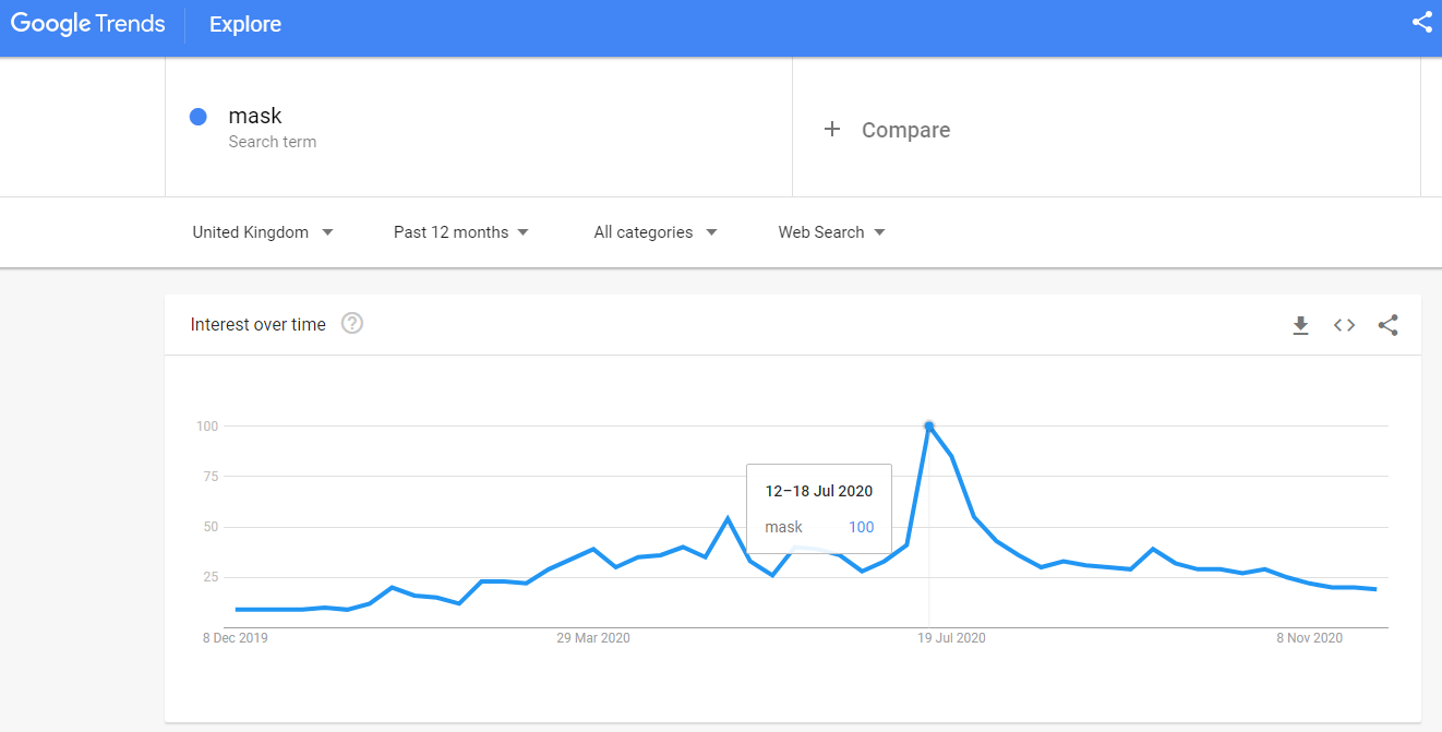 Aricia Update - Google Trends - Covid - Masks - Statistics