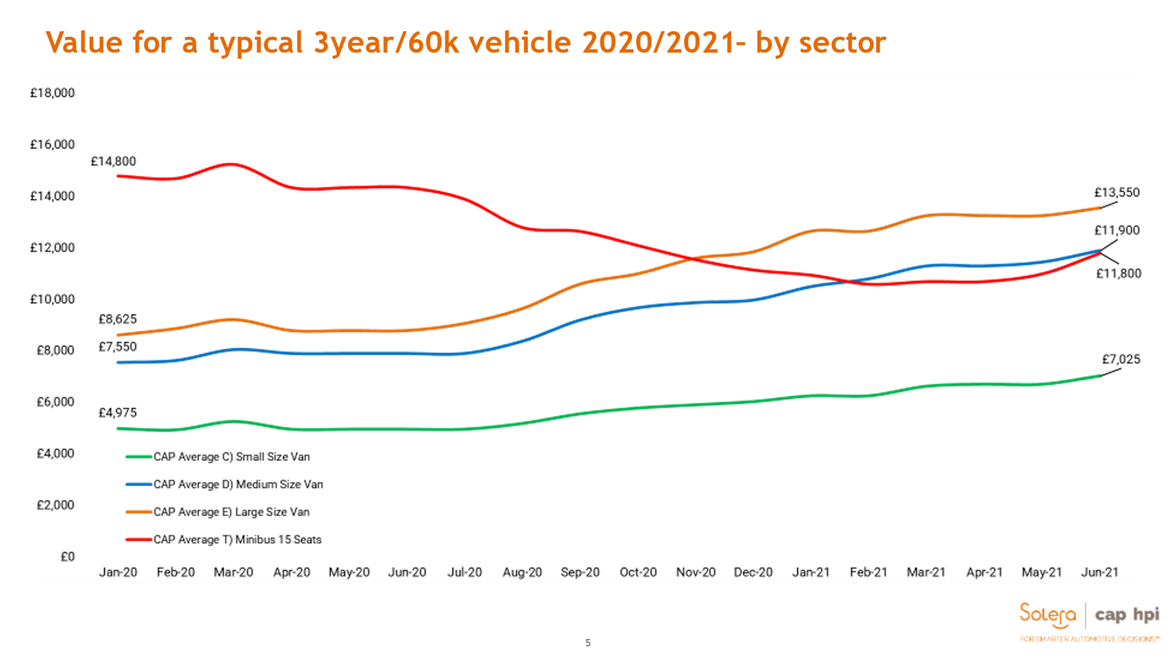 Solera Cap HPI - used vans - second hand prices - 21 December 2021 - Logistics statistics